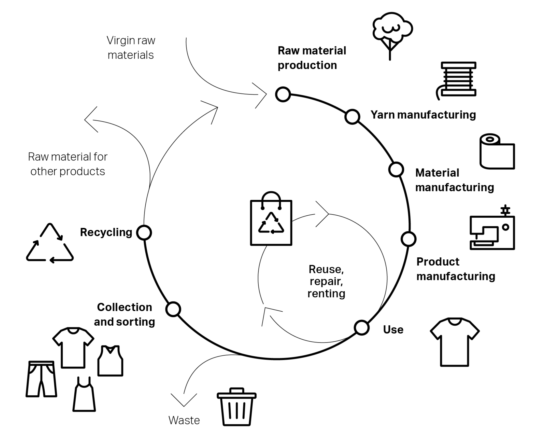 Gráfico de la
            economía circular de la industria textil. De la materia prima, a la
            producción, al uso de los productos que se reusan, reparan y
            reciclan para volver a ingresar al sistema o usarse como materia
            prima para otros sectores.